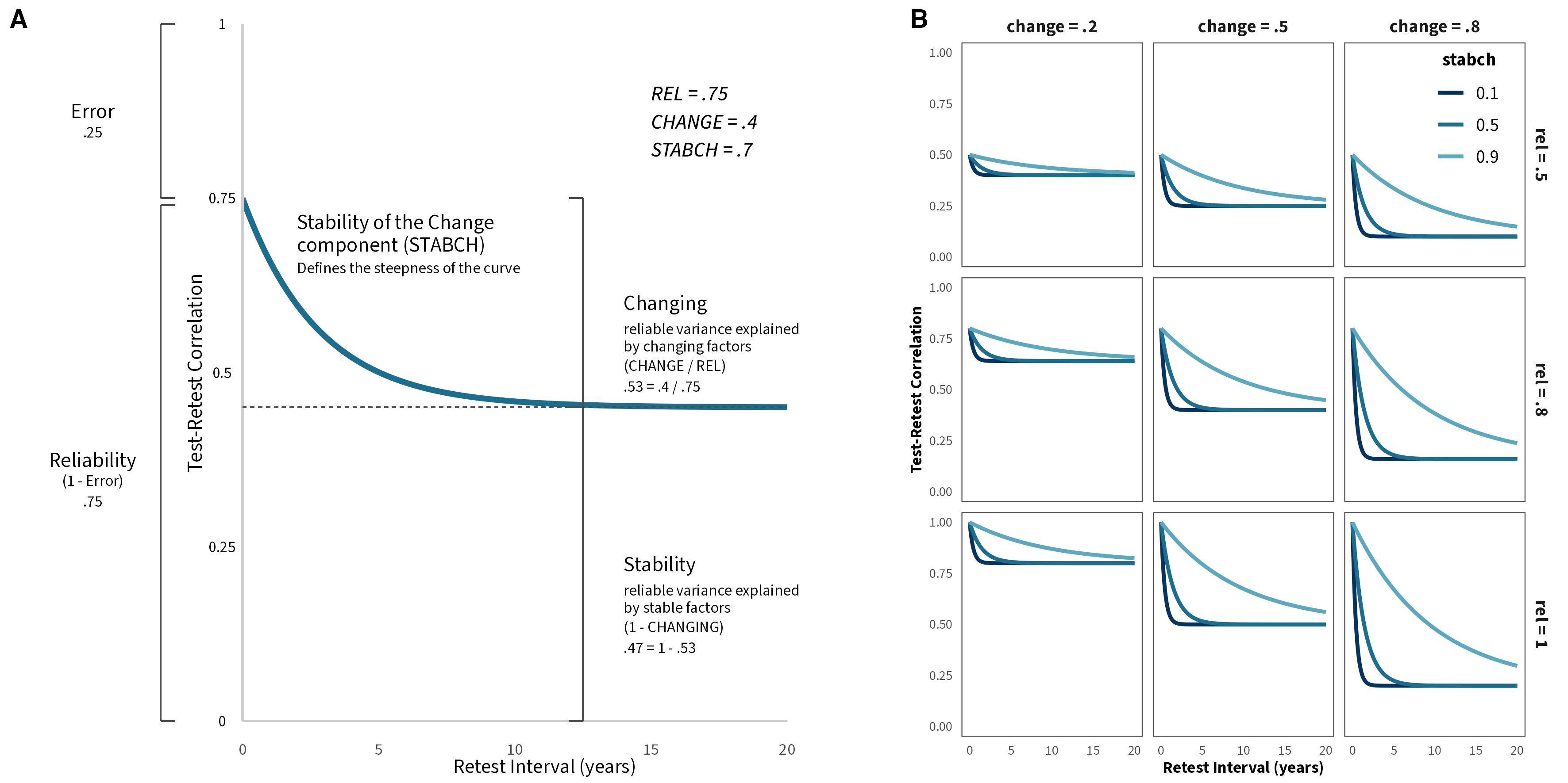 Illustration of MASC parameters. Adapted from Anusic and Schimack, 2015