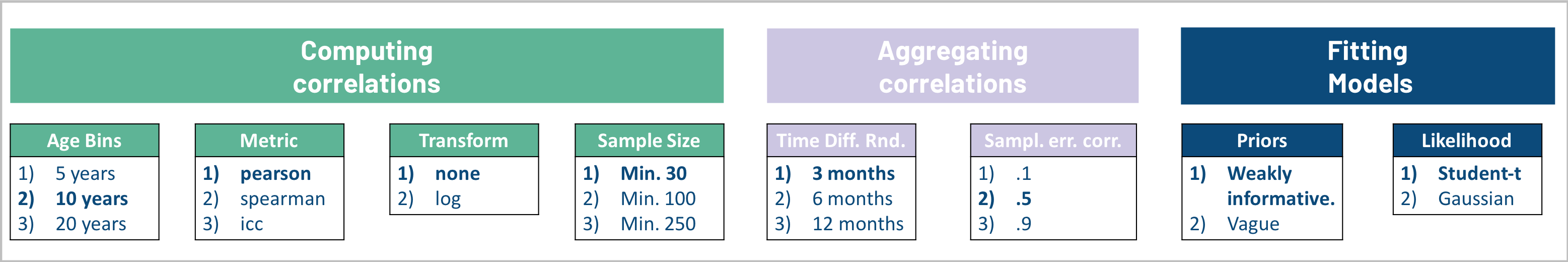 Overview of data processing and analysis options. Options in bold represent the results reported in the main paper.